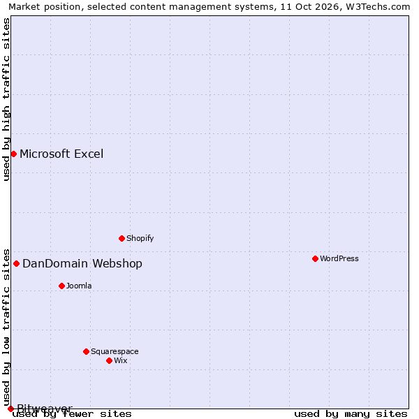 Market position of DanDomain Webshop vs. Microsoft Excel vs. Bitweaver