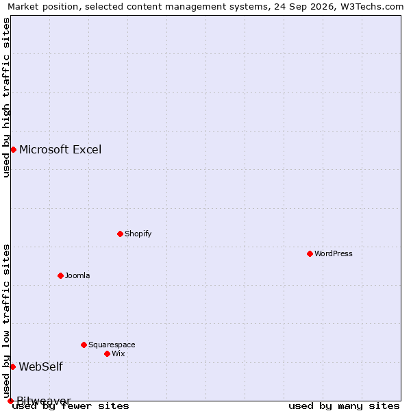 Market position of Microsoft Excel vs. WebSelf vs. Bitweaver