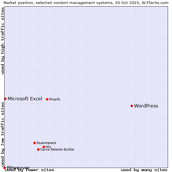 Market position of WordPress vs. Microsoft Excel vs. Bitweaver