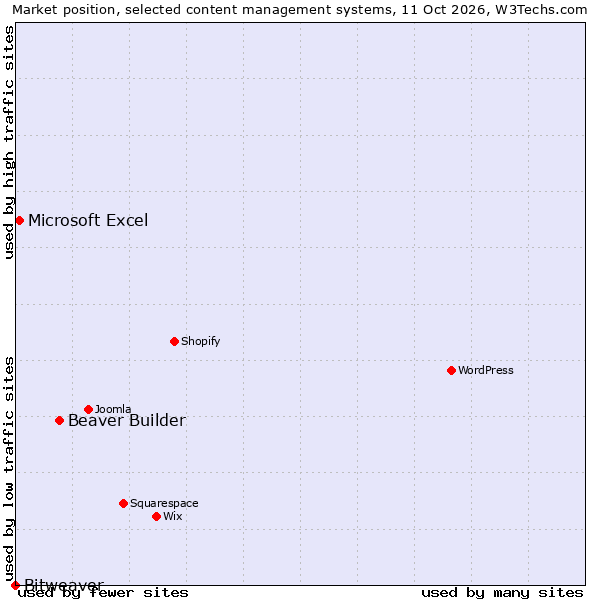 Market position of Beaver Builder vs. Microsoft Excel vs. Bitweaver