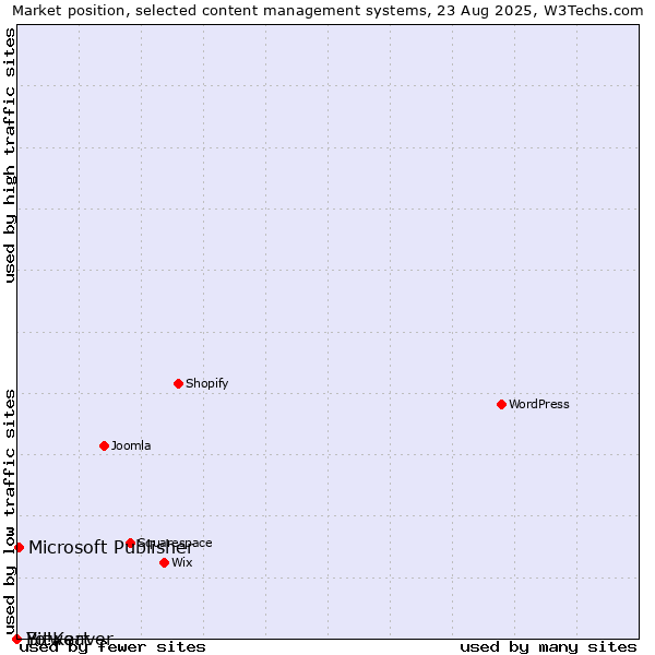 Market position of Microsoft Publisher vs. Bitweaver vs. Yo!Kart