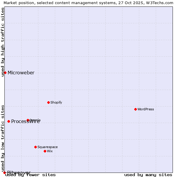 Market position of ProcessWire vs. Microweber vs. Bitweaver