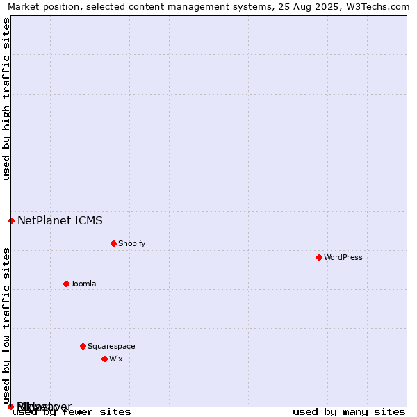 Market position of NetPlanet iCMS vs. Bitweaver vs. Midasto