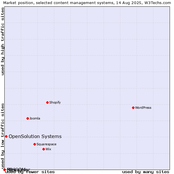 Market position of OpenSolution Systems vs. Bitweaver vs. MidCOM