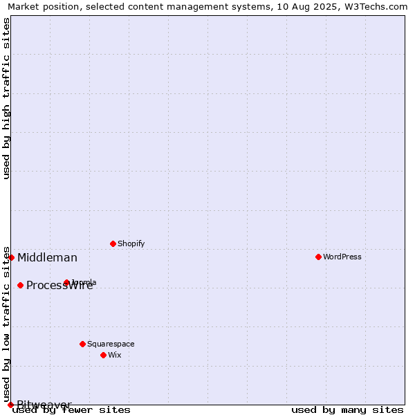 Market position of ProcessWire vs. Middleman vs. Bitweaver