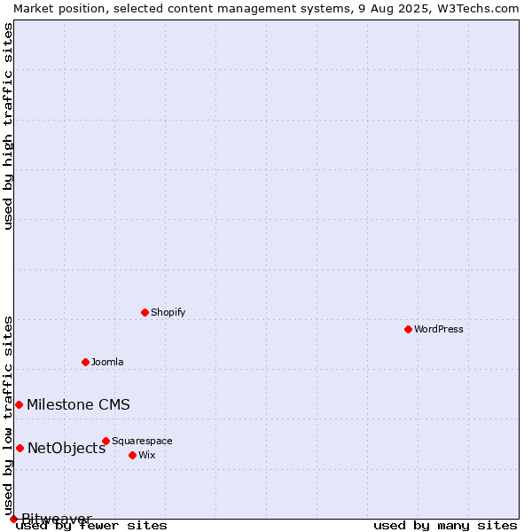 Market position of NetObjects vs. Milestone CMS vs. Bitweaver