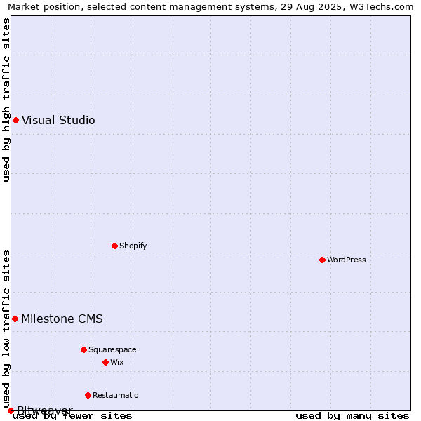 Market position of Visual Studio vs. Milestone CMS vs. Bitweaver
