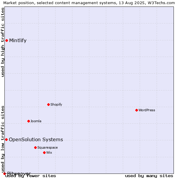 Market position of Mintlify vs. OpenSolution Systems vs. Bitweaver