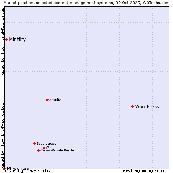 Market position of WordPress vs. Mintlify vs. Bitweaver