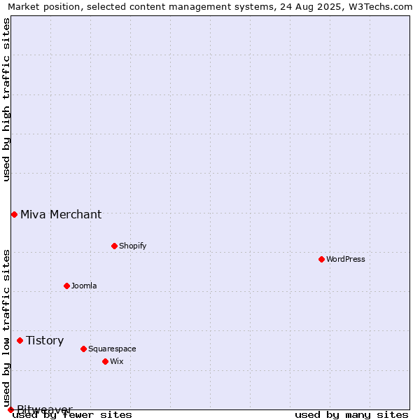 Market position of Tistory vs. Miva Merchant vs. Bitweaver