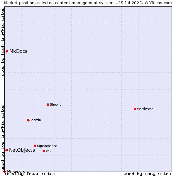 Market position of MkDocs vs. NetObjects vs. Bitweaver