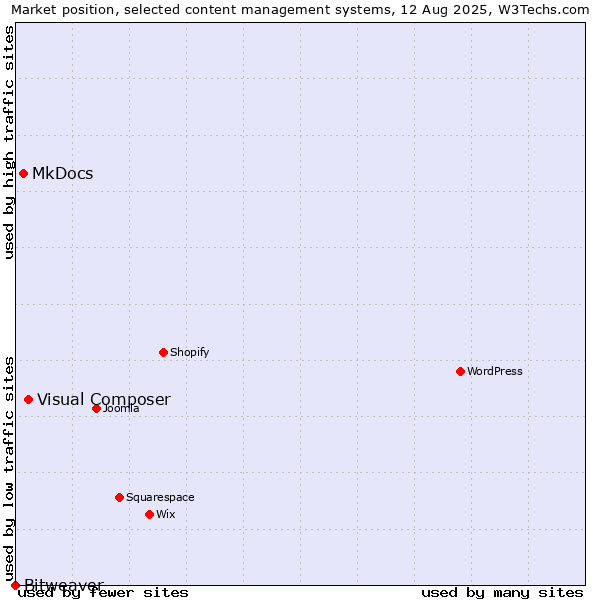 Market position of Visual Composer vs. MkDocs vs. Bitweaver