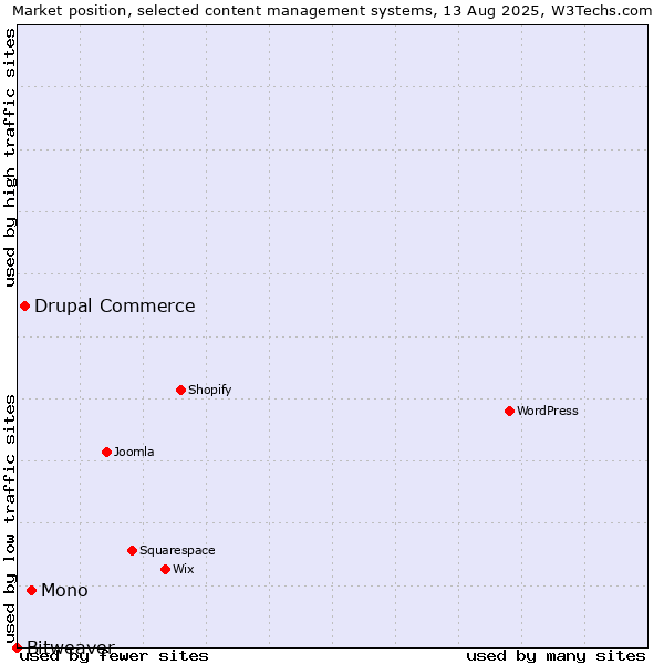 Market position of Mono vs. Drupal Commerce vs. Bitweaver