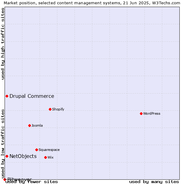 Market position of Drupal Commerce vs. NetObjects vs. Bitweaver