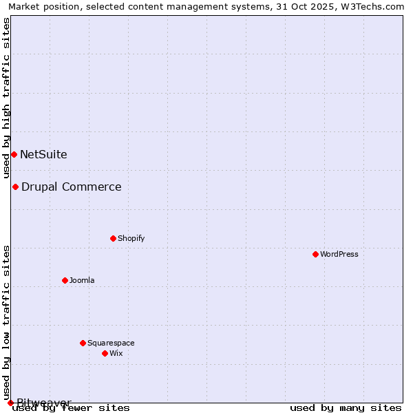 Market position of Drupal Commerce vs. NetSuite vs. Bitweaver