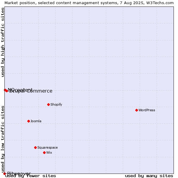 Market position of Drupal Commerce vs. NQcontent vs. Bitweaver