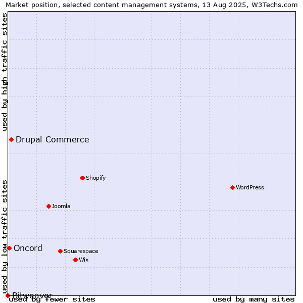 Market position of Drupal Commerce vs. Oncord vs. Bitweaver