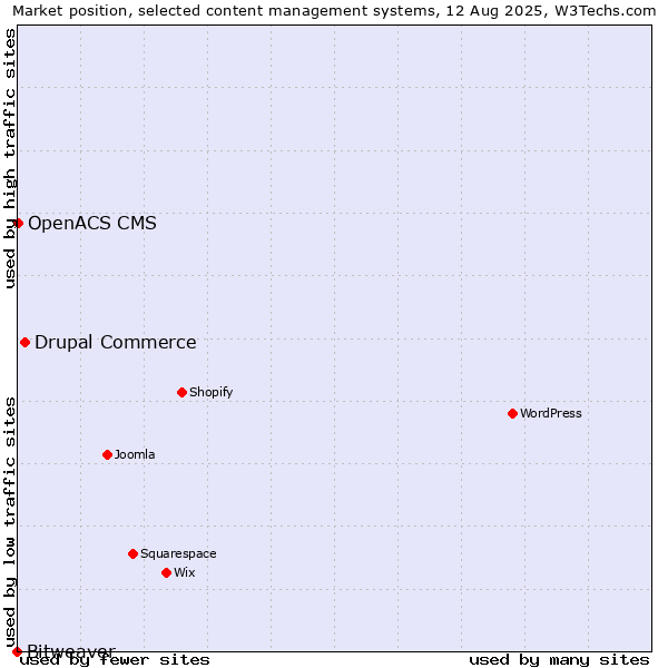Market position of Drupal Commerce vs. OpenACS CMS vs. Bitweaver