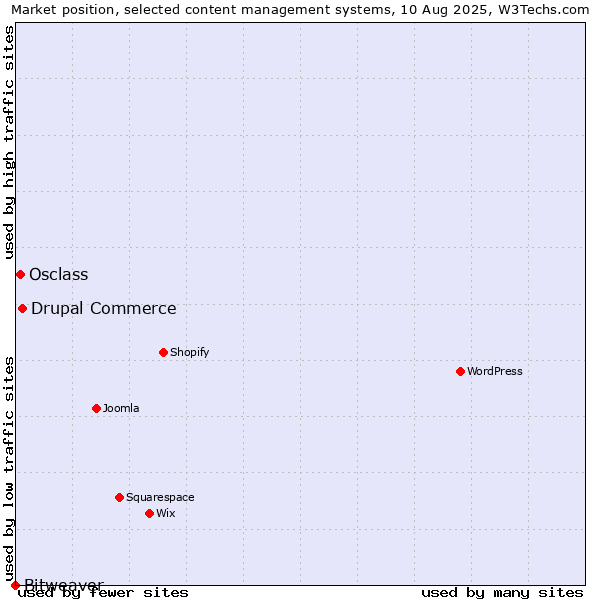 Market position of Drupal Commerce vs. Osclass vs. Bitweaver