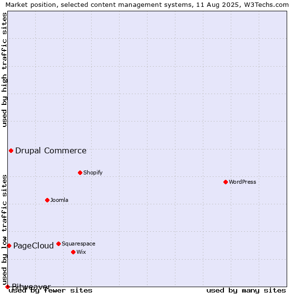 Market position of Drupal Commerce vs. PageCloud vs. Bitweaver