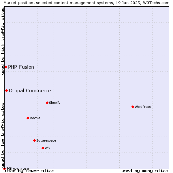 Market position of Drupal Commerce vs. PHP-Fusion vs. Bitweaver