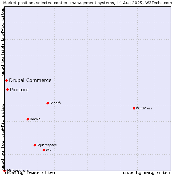 Market position of Pimcore vs. Drupal Commerce vs. Bitweaver