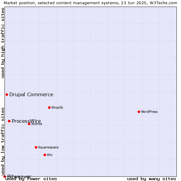 Market position of ProcessWire vs. Drupal Commerce vs. Bitweaver