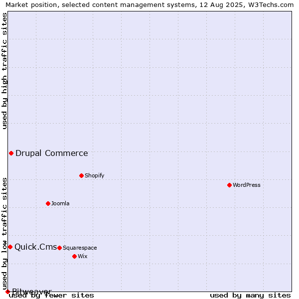 Market position of Drupal Commerce vs. Quick.Cms vs. Bitweaver