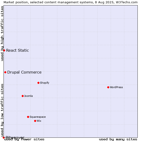 Market position of Drupal Commerce vs. React Static vs. Bitweaver