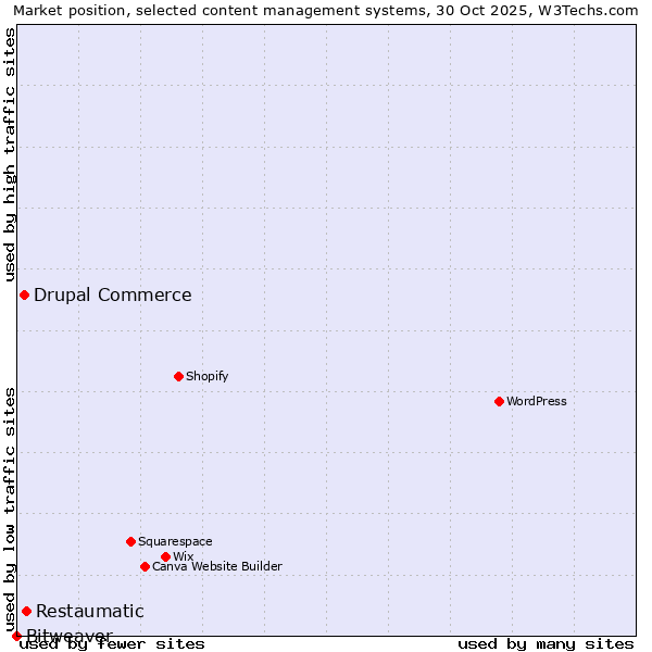 Market position of Restaumatic vs. Drupal Commerce vs. Bitweaver