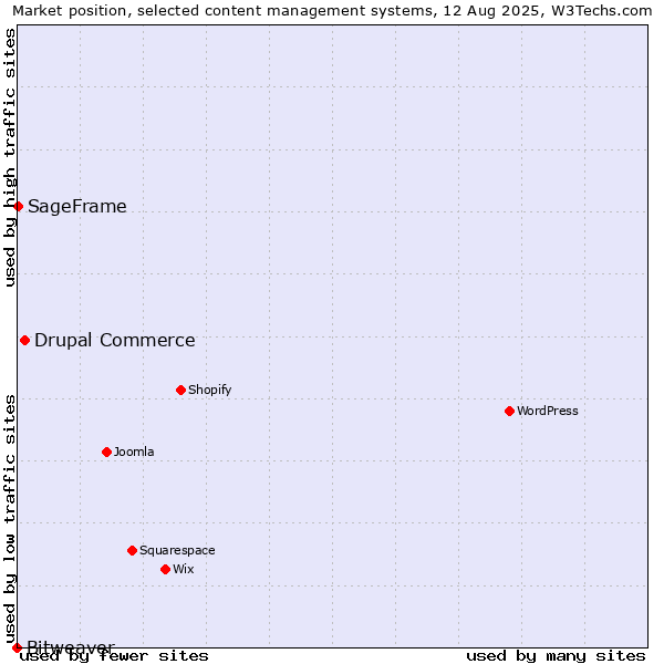 Market position of Drupal Commerce vs. SageFrame vs. Bitweaver