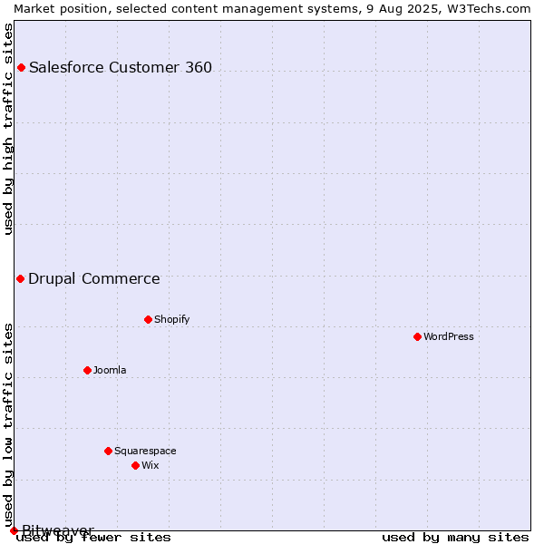 Market position of Salesforce Customer 360 vs. Drupal Commerce vs. Bitweaver