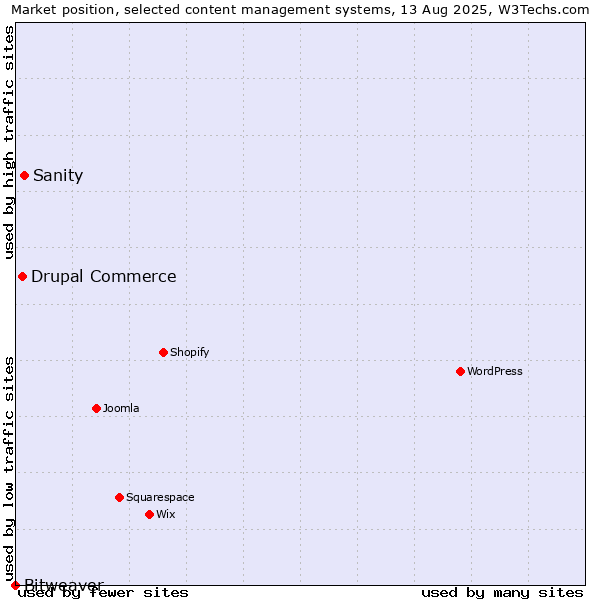 Market position of Sanity vs. Drupal Commerce vs. Bitweaver