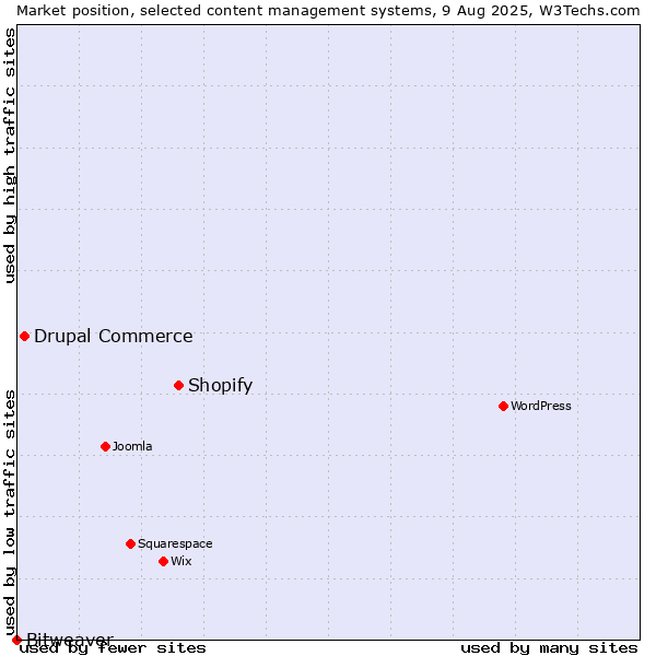 Market position of Shopify vs. Drupal Commerce vs. Bitweaver