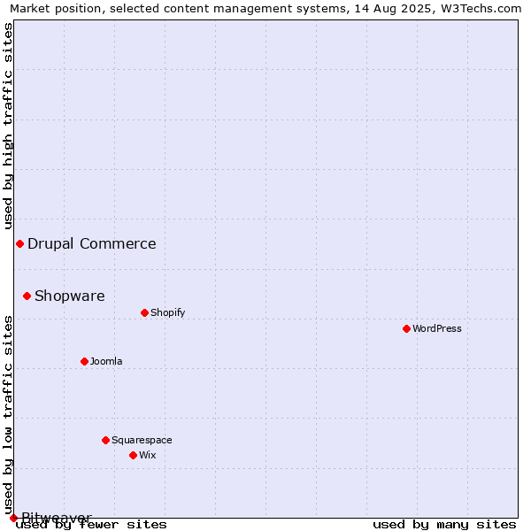 Market position of Shopware vs. Drupal Commerce vs. Bitweaver