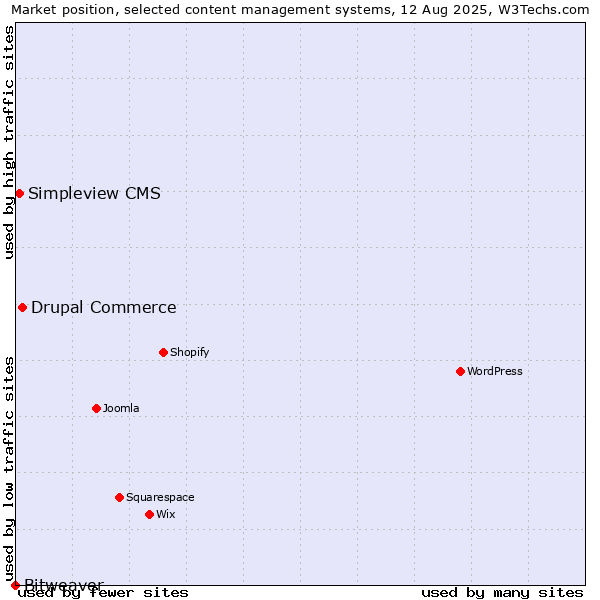Market position of Drupal Commerce vs. Simpleview CMS vs. Bitweaver