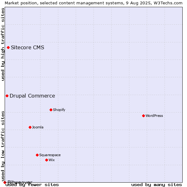 Market position of Sitecore CMS vs. Drupal Commerce vs. Bitweaver