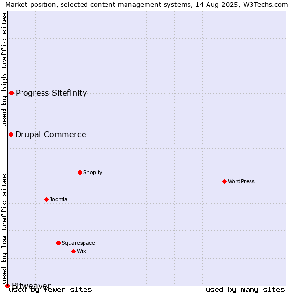 Market position of Progress Sitefinity vs. Drupal Commerce vs. Bitweaver