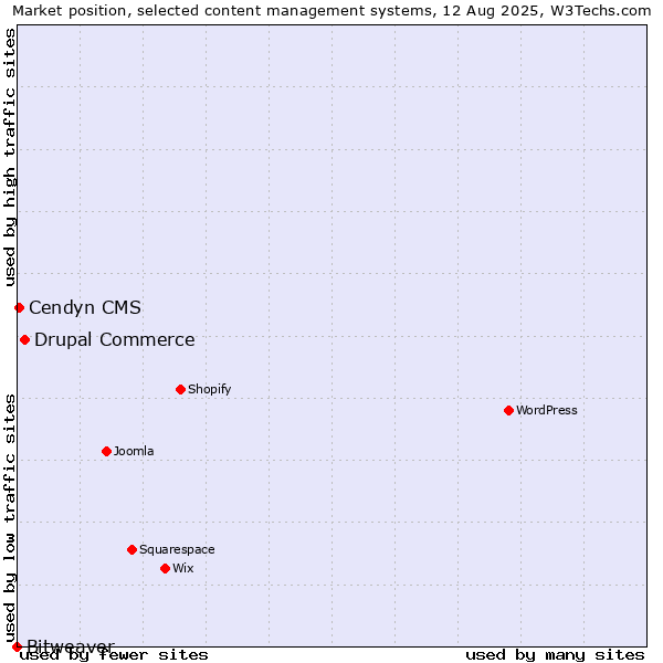 Market position of Drupal Commerce vs. Cendyn CMS vs. Bitweaver