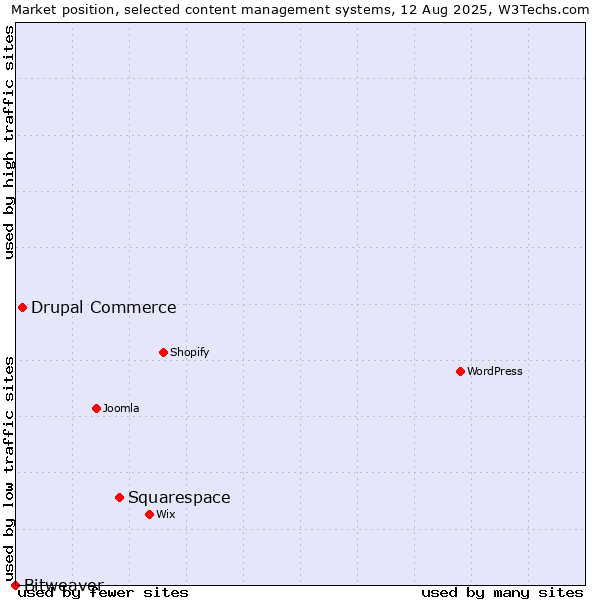 Market position of Squarespace vs. Drupal Commerce vs. Bitweaver