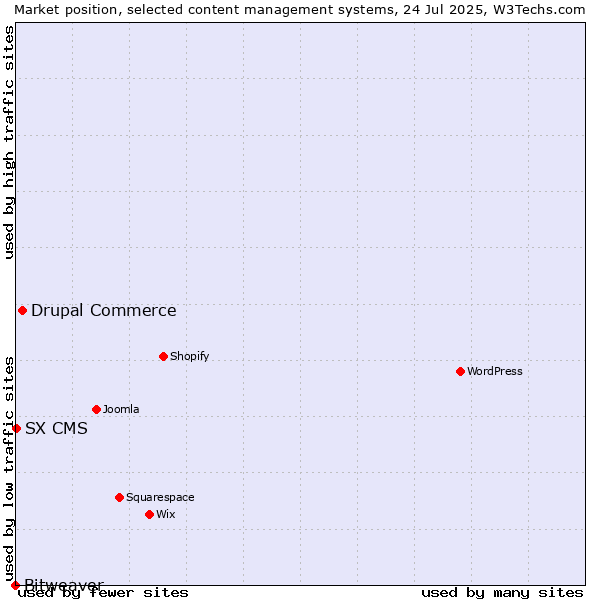 Market position of Drupal Commerce vs. SX CMS vs. Bitweaver