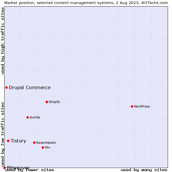 Market position of Tistory vs. Drupal Commerce vs. Bitweaver