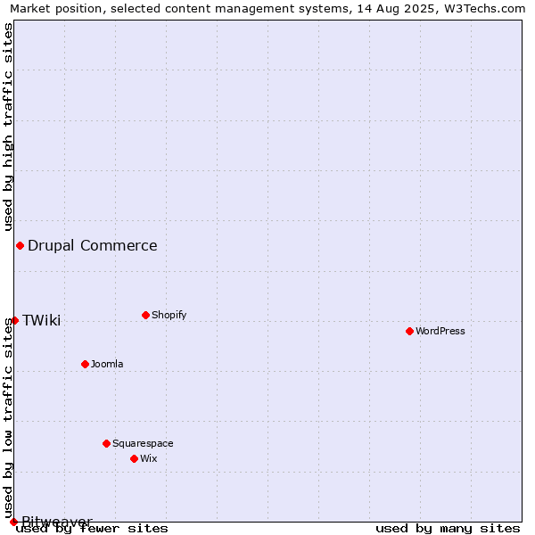Market position of Drupal Commerce vs. TWiki vs. Bitweaver