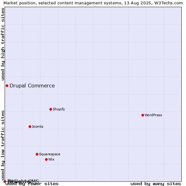 Market position of Drupal Commerce vs. Twilight CMS vs. Bitweaver
