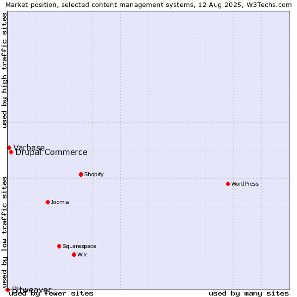 Market position of Drupal Commerce vs. Varbase vs. Bitweaver