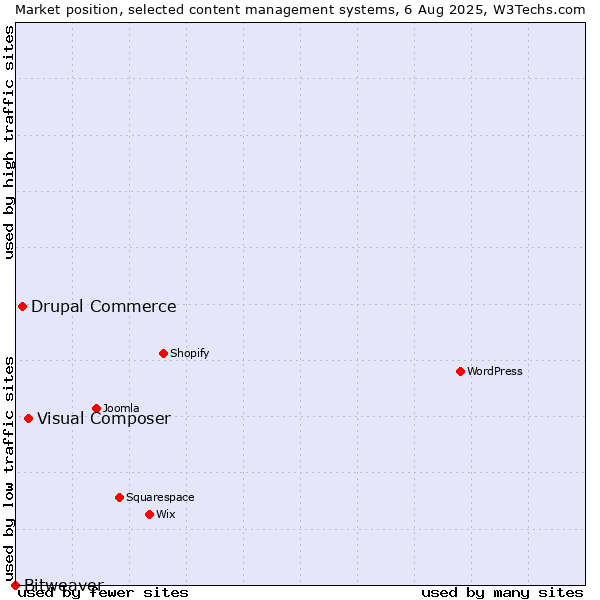 Market position of Visual Composer vs. Drupal Commerce vs. Bitweaver