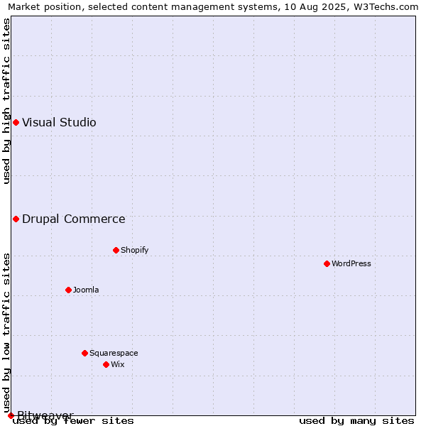 Market position of Visual Studio vs. Drupal Commerce vs. Bitweaver
