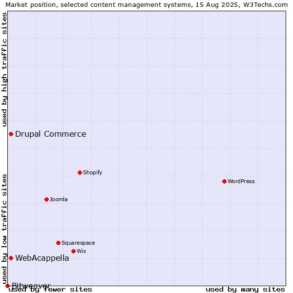 Market position of WebAcappella vs. Drupal Commerce vs. Bitweaver