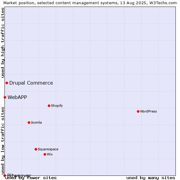 Market position of Drupal Commerce vs. WebAPP vs. Bitweaver