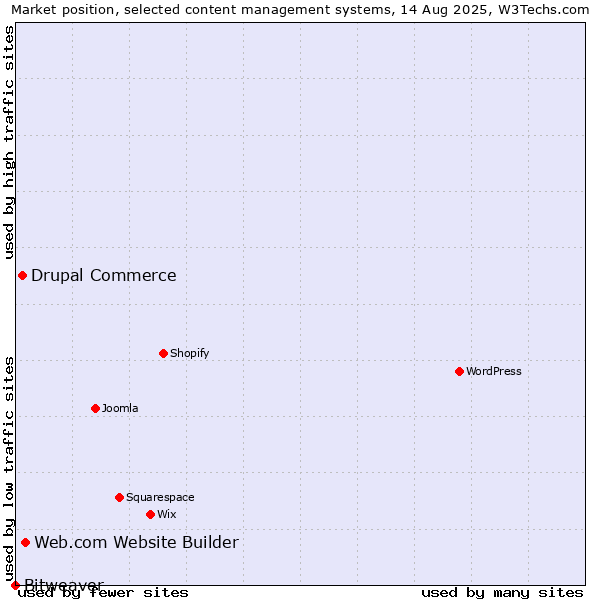 Market position of Web.com Website Builder vs. Drupal Commerce vs. Bitweaver